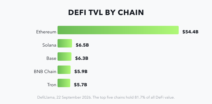 DeFi TVL by chain