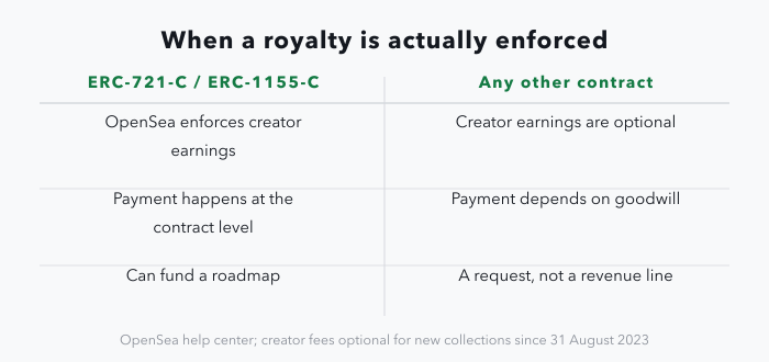A two-column table contrasting contracts on the ERC-721-C or ERC-1155-C standards, where OpenSea enforces creator earnings at the contract level so a royalty can fund a roadmap, with any other contract, where creator earnings are optional, depend on goodwill, and are a request rather than a revenue line.
