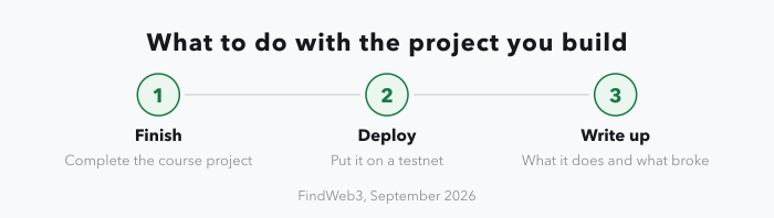 A three-stage strip: finish the course project, deploy it to a testnet, then write up what it does and what broke.