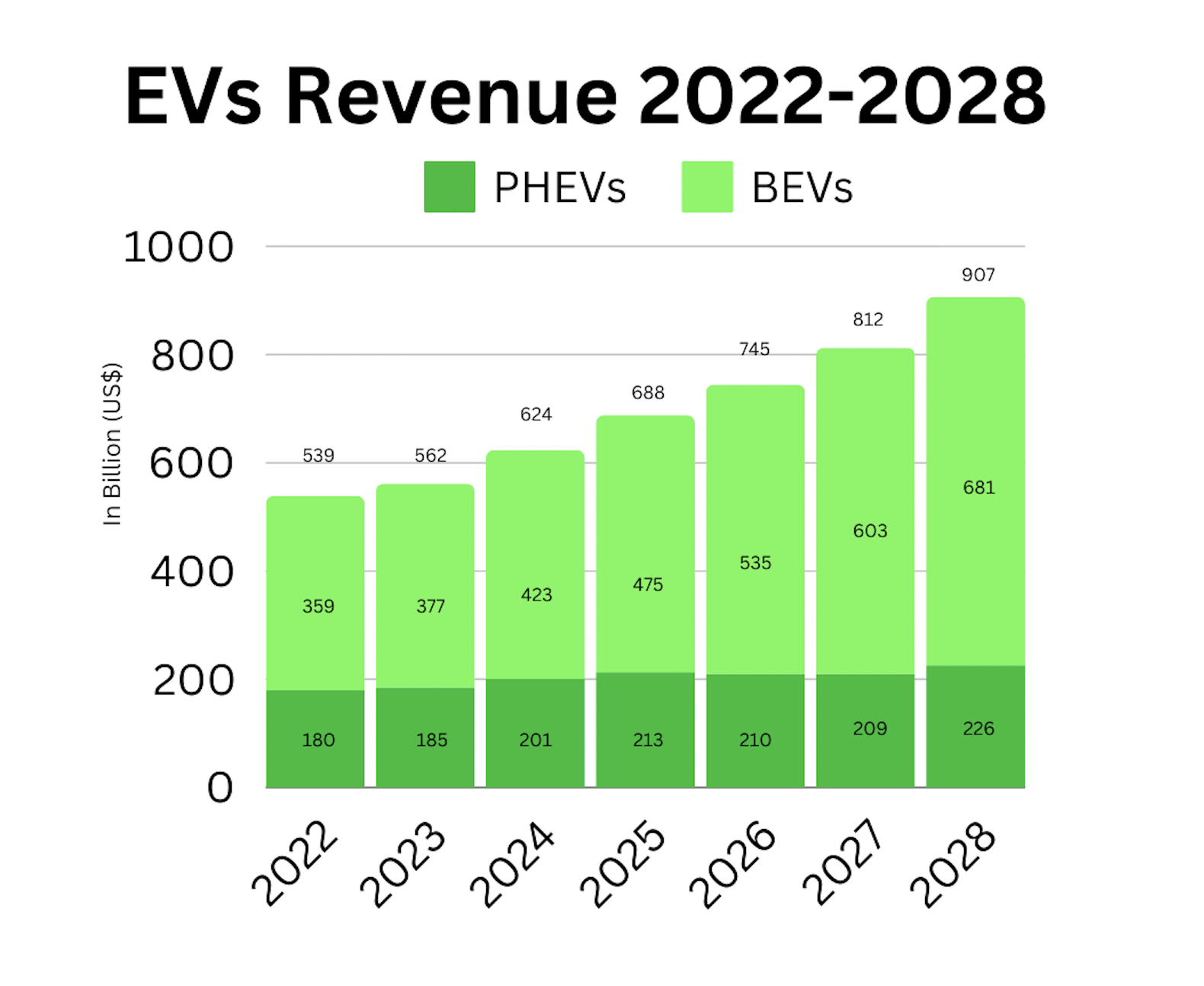 EVs Revenue