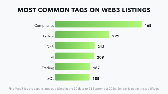 Bar chart of the most common tags on Web3 listings published in the 90 days to 23 September 2026: compliance 465, Python 291, DeFi 212, AI 209, trading 187, SQL 185