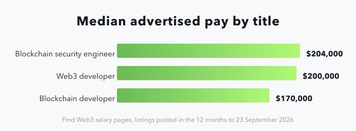 A horizontal bar chart of median advertised pay by job title on Find Web3, from listings posted in the 12 months to 23 September 2026: blockchain security engineer $204,000 across 21 listings, Web3 developer $200,000 across 278 listings, and blockchain developer $170,000 across 21 listings.