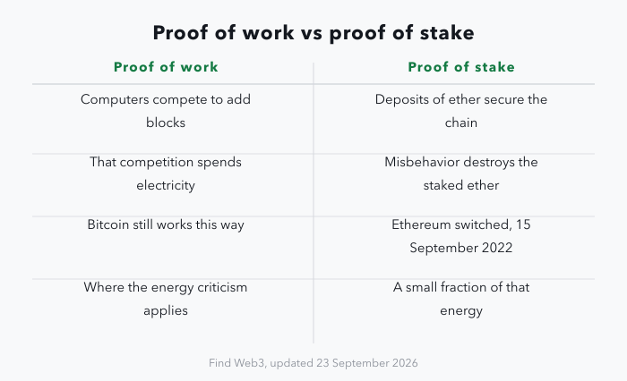 A two-column panel comparing proof of work with proof of stake: under proof of work computers compete to add blocks by spending electricity, which is where the energy criticism applies, and Bitcoin still works that way; under proof of stake deposits of ether secure the chain and can be destroyed for misbehavior, and Ethereum switched to it on 15 September 2022, cutting the network's energy use to a small fraction of what it had been.