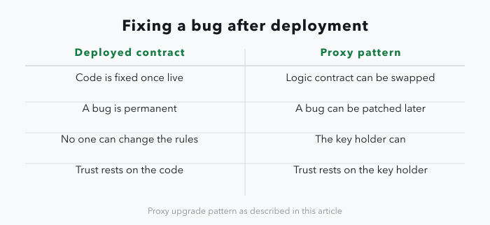 A two-column panel comparing a plain deployed contract with the proxy upgrade pattern: the deployed contract's code is fixed once live, a bug in it is permanent, no one can change the rules, and trust rests on the code; with a proxy, the logic contract can be swapped, a bug can be patched later, the key holder can change the rules, and trust rests on that key holder.
