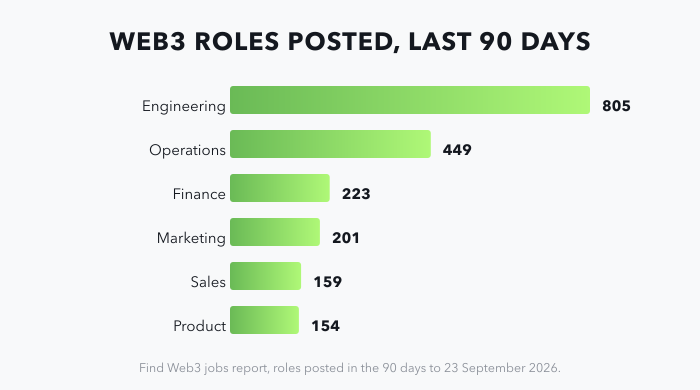 Bar chart of Web3 roles posted in the 90 days to 23 September 2026: engineering 805, operations 449, finance 223, marketing 201, sales 159, product 154