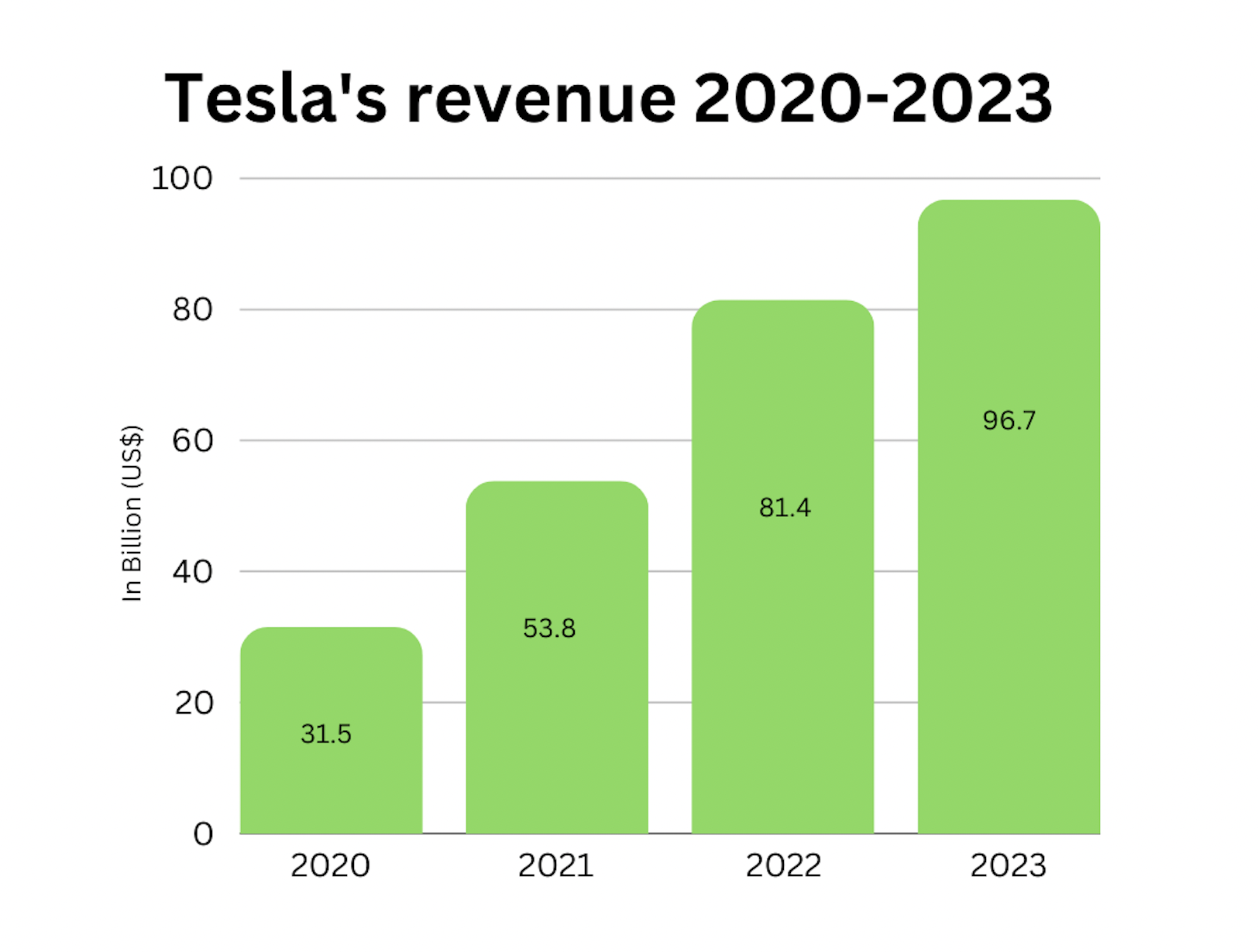 Tesla's revenue