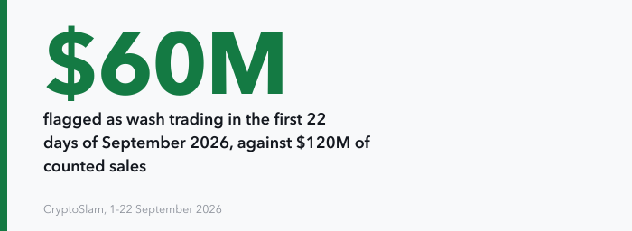 A single large figure: about $60 million of NFT trading was flagged as wash trading by CryptoSlam between 1 and 22 September 2026, against about $120 million of counted sales, or one flagged dollar for every two counted.