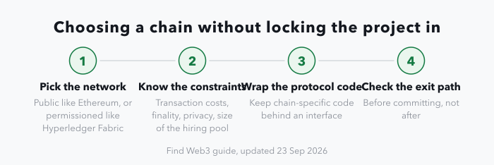 A four-stage strip on platform choice: pick the network, public such as Ethereum or permissioned such as Hyperledger Fabric; know the constraints it sets on transaction costs, finality, privacy and the size of the hiring pool; keep protocol-specific code behind an interface; and check the exit path before committing, not after.