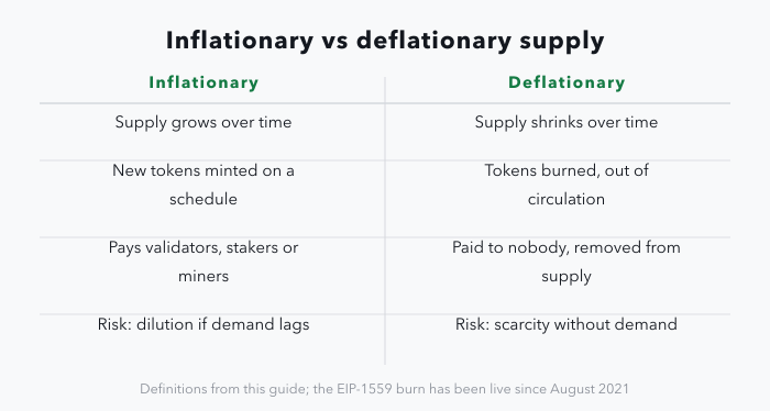 A two-column panel comparing the two supply camps: an inflationary token's supply grows, with new tokens minted on a schedule to pay validators, stakers or miners, and the risk is dilution if demand lags; a deflationary token's supply shrinks through burns that send tokens out of circulation, paid to nobody, and the risk is scarcity without demand.