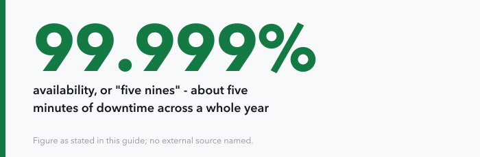 A large figure reading 99.999 percent, the availability level known as five nines, which allows about five minutes of downtime across a whole year.