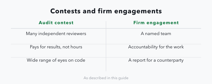 A two-column panel comparing an audit contest with a firm engagement: a contest brings many independent reviewers, pays for results rather than hours, and puts a wide range of eyes on the code, while a firm provides a named team, accountability for the work, and a report you can hand to a counterparty.