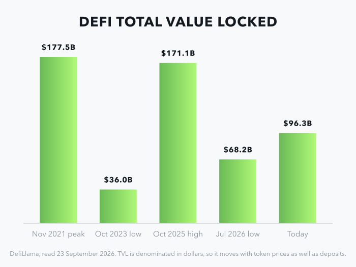 DeFi total value locked