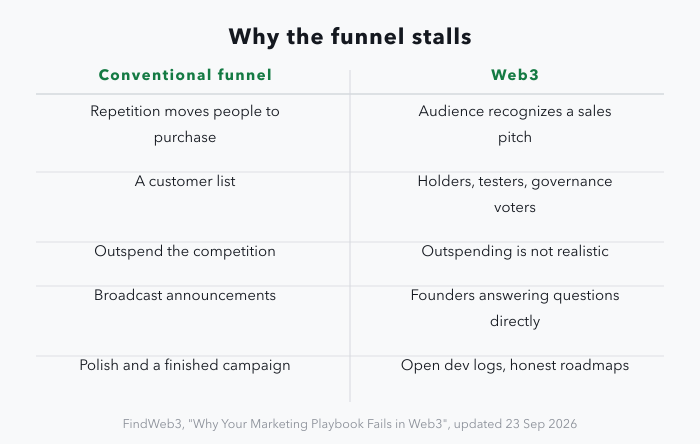 A two-column table contrasting a conventional marketing funnel with Web3 marketing: repetition moving people to purchase versus an audience that recognizes a sales pitch; a customer list versus members who are also holders, testers and governance voters; outspending competitors versus outspending not being realistic; broadcasting announcements versus founders answering questions directly; and a polished campaign versus open developer logs and honest roadmaps.
