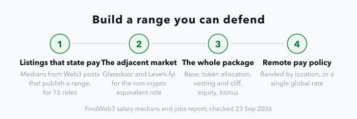 A four-stage strip for researching a Web3 pay range: start with listings that state pay, using the site's medians for 15 roles; check the adjacent non-crypto market on Glassdoor and Levels.fyi; price the whole package including base, tokens, vesting and equity; and ask how remote pay is set.