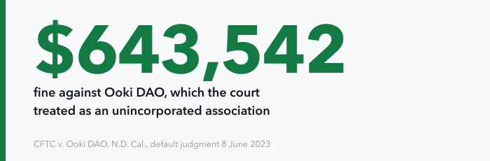 A large figure, $643,542: the fine entered by default judgment against Ooki DAO in the Northern District of California on 8 June 2023, where the court treated the DAO as an unincorporated association under California law and ordered its website taken down.