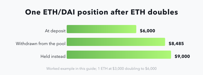 A bar chart of three values for one ETH/DAI position: $6,000 at deposit, about $8,485 on withdrawing from the pool after ETH doubles, and $9,000 if the two assets had simply been held, a gap of about $515 before fees earned.