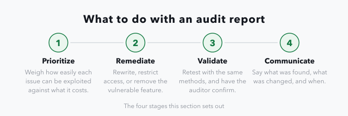 A four-stage strip for handling an audit report: prioritize by weighing how easily each issue can be exploited against what it costs, remediate by rewriting, restricting access or removing the feature, validate by retesting with the same methods and having the auditor confirm, and communicate what was found, what was changed and when.