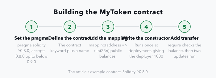 A five-stage strip showing how the example token contract is assembled: set the pragma to solidity ^0.8.0, define the contract, add the public mapping from address to uint256, write the constructor that gives the deploying account 1000, and add the transfer function whose require check runs before the two balance updates.