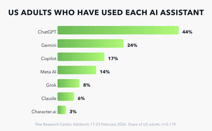 US adults who have used each AI assistant