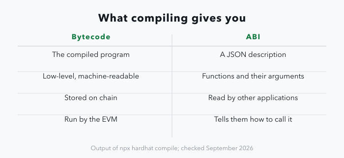 A two-column panel comparing the two outputs of compiling. Bytecode is the compiled program, low-level and machine-readable, stored on chain and run by the EVM. The ABI is a JSON description listing the contract's functions and their arguments, read by other applications and contracts so they know how to call it.
