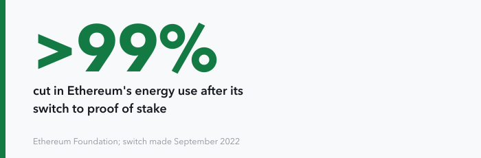 A single large figure: more than 99 percent, the cut in Ethereum's energy use after its September 2022 switch to proof of stake, according to the Ethereum Foundation.