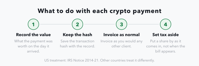 A four-stage strip of what to do with each crypto payment: record the value on the date it arrives, keep the transaction hash, invoice as you would any other client, and set aside a share for tax as it comes in rather than when the bill appears.