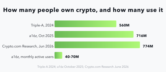 Bar chart of crypto ownership estimates: 560 million from Triple-A in 2024, 716 million from a16z in October 2025, and 774 million from Crypto.com Research in June 2026, set against a much shorter bar for a16z's own count of 40 to 70 million monthly active users.