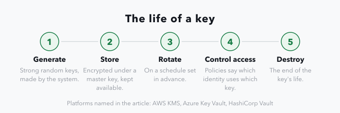 A five-stage strip of the key lifecycle a key management system handles: generate strong random keys, store them encrypted under a master key and kept available, rotate them on a schedule set in advance, control access with policies saying which identity may use which key, and destroy them at the end of the key's life.