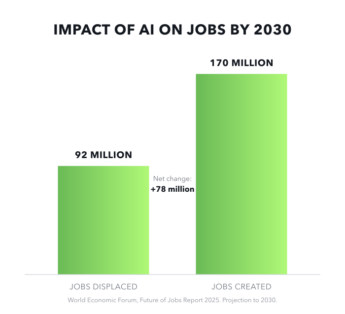 Impact of AI on Jobs by 2030