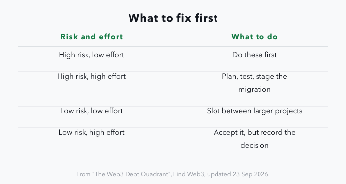 A two-column panel pairing each risk-and-effort quadrant with its action: high risk and low effort, do these first; high risk and high effort, plan, test and stage the migration; low risk and low effort, slot between larger projects; low risk and high effort, accept the debt but record the decision.