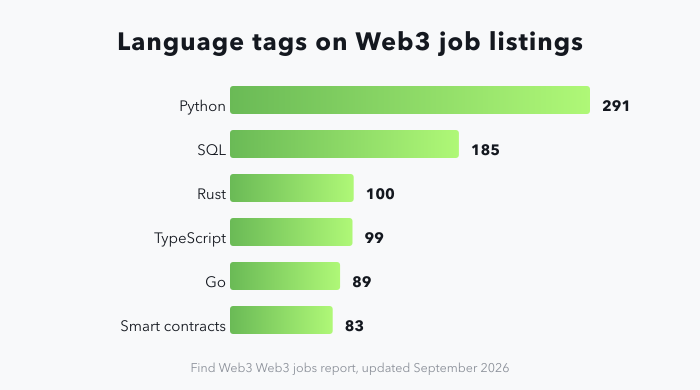 Bar chart of the most common tags naming a language or platform on Web3 job listings: Python 291 listings, SQL 185, Rust 100, TypeScript 99, Go 89 and smart contracts 83.
