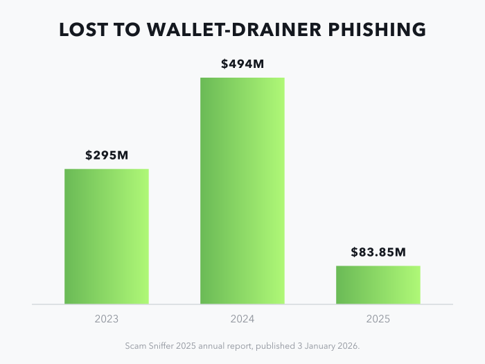 Bar chart of yearly losses to wallet-drainer phishing: $295 million in 2023, $494 million in 2024 and $83.85 million in 2025