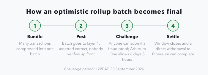 A four-stage strip: the rollup bundles transactions into a batch, posts it to layer 1 asserting it is correct, opens a challenge window that on Arbitrum One runs 6 days 8 hours, and then the batch settles and a direct withdrawal to Ethereum can complete.
