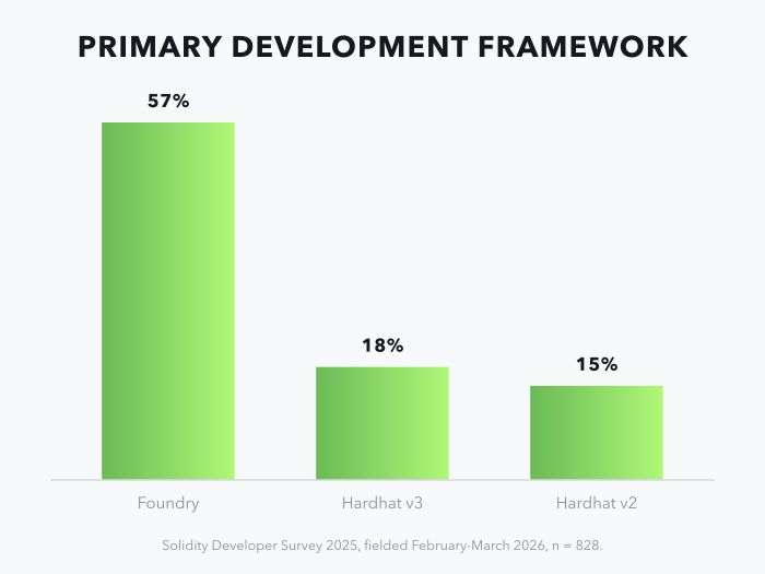 Bar chart of the primary development framework reported by Solidity developers: Foundry 57%, Hardhat v3 18%, Hardhat v2 15%