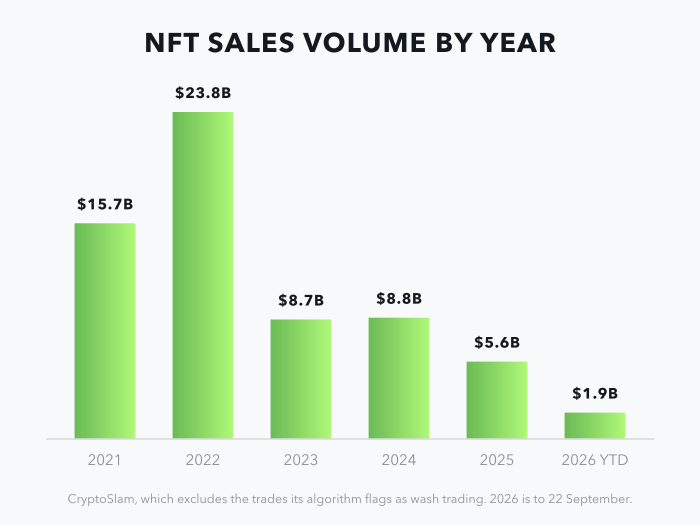 NFT sales volume by year