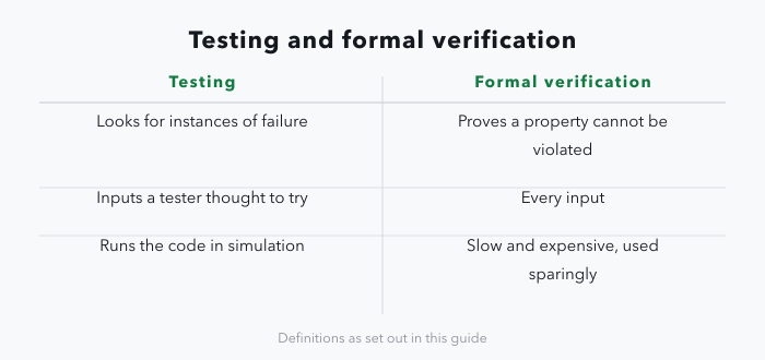 A two-column panel comparing testing with formal verification: testing looks for instances of failure, covers the inputs a tester thought to try, and runs the code in simulation, while formal verification proves a stated property cannot be violated, covers every input, and is slow and expensive so it is used sparingly.