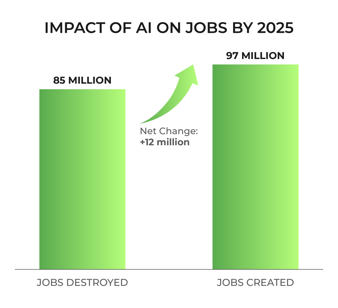 Impact of AI on Jobs
