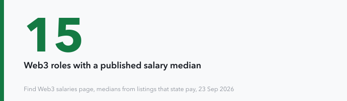 A single large figure: 15, the number of Web3 roles for which Find Web3 publishes a salary median, calculated from listings that state pay rather than from surveys or estimates.