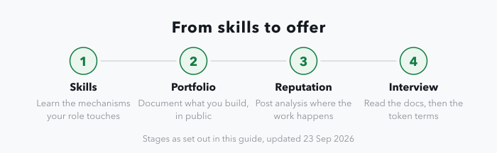 A four-stage strip showing the order this guide works through: Skills, learn the mechanisms your role touches; Portfolio, document what you build in public; Reputation, post analysis where the work happens; Interview, read the docs then the token terms.
