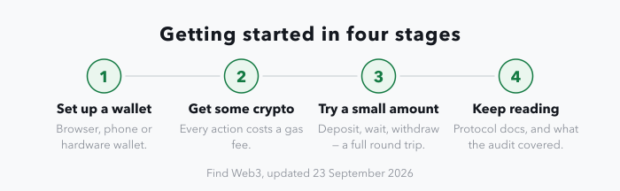 A four-stage strip of the route the article sets out for a beginner: set up a browser, phone or hardware wallet; get crypto, because every blockchain action costs a gas fee; move a small amount through a full round trip of deposit, wait and withdraw; then read the protocol's own documentation and check what its audit covered.