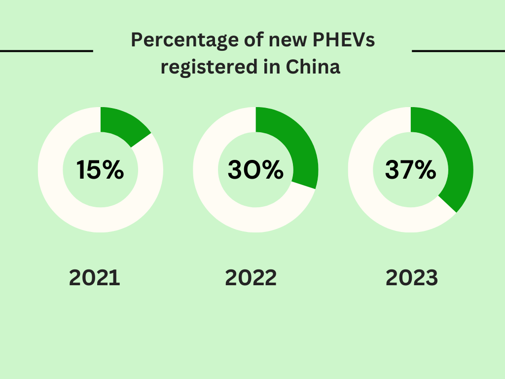 Percentage of PHEVs in China