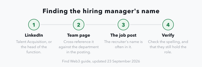 A four-stage strip for finding the right name: search LinkedIn for Talent Acquisition or the head of the function; check the company team or about page against the department in the posting; re-read the job post, where the recruiter's name often appears; then confirm the spelling and that the person still holds the role.