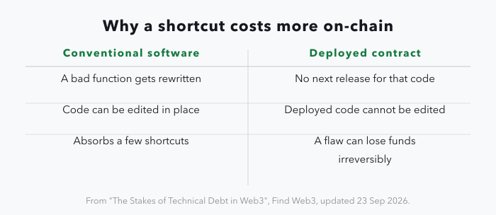 A two-column panel comparing conventional software with a deployed contract: a bad function gets rewritten in the next release versus no next release for that code; code can be edited in place versus deployed code cannot be edited; a few shortcuts can be absorbed versus a flaw that moves funds causing losses nobody can reverse.