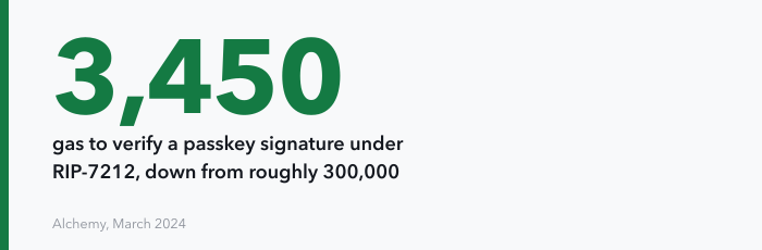 A single large figure: 3,450 gas to verify a passkey signature under RIP-7212, down from roughly 300,000 gas, according to Alchemy in March 2024.