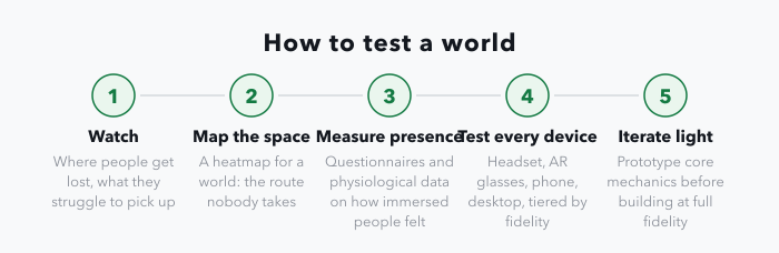 A five-stage strip of the testing process the article describes: watch where people get lost and what they struggle to pick up, map spatial behavior like a heatmap for a world to find the route nobody takes, measure presence through questionnaires and physiological data, test on headset, AR glasses, phone and desktop with fidelity tiered to the device, and iterate with lightweight prototypes of core mechanics before building at full fidelity.