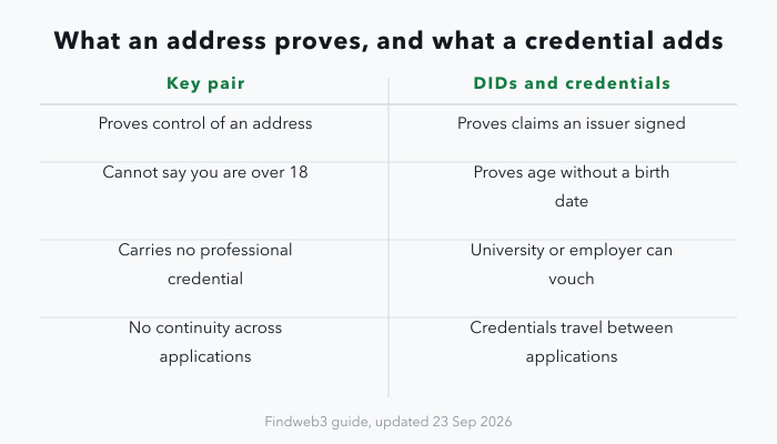 A two-column table comparing a blockchain key pair with decentralized identifiers and verifiable credentials across four rows: proving control of an address versus proving signed claims, no way to show you are over 18 versus proving age without a date of birth, no professional credentials versus a university or employer vouching, and no continuity between applications versus credentials that travel between them.