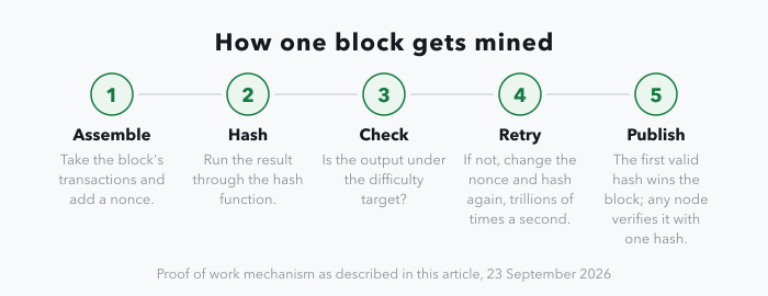 A five-stage strip showing the mining loop: assemble the block's transactions and add a nonce, hash the result, check whether the hash falls under the difficulty target, change the nonce and hash again trillions of times a second until it does, then publish the block for other nodes to verify with a single hash.
