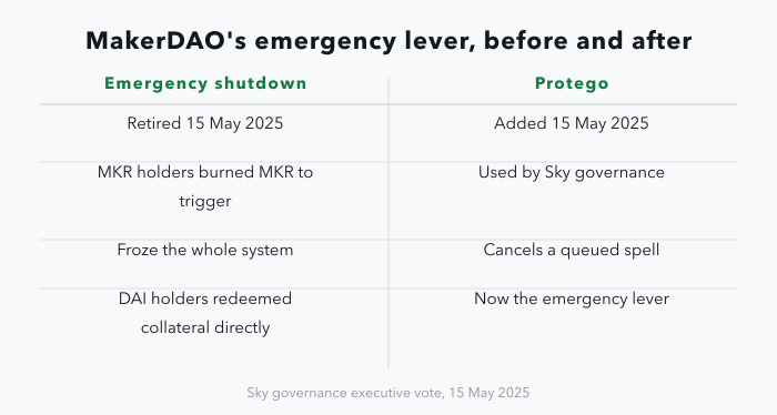 A two-column table comparing MakerDAO's emergency shutdown module with Protego: the shutdown module was retired on 15 May 2025 and Protego was added the same day; the shutdown module was triggered by MKR holders burning MKR, while Protego is used by Sky governance; the shutdown module froze the system, while Protego cancels a spell already queued behind the pause delay; under the shutdown module DAI holders redeemed collateral directly, and Protego is now the emergency lever.