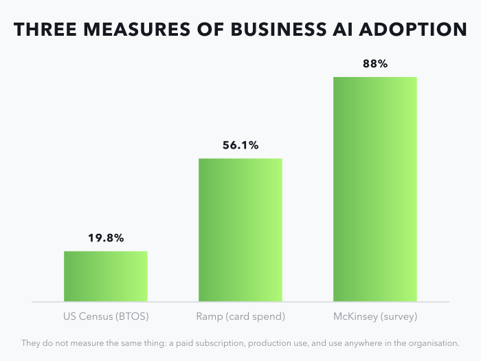 Three measures of business AI adoption