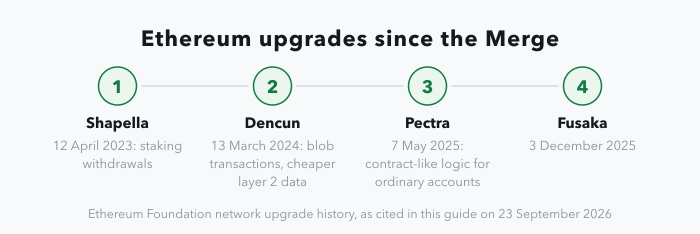 A four-stage strip of the Ethereum upgrades after the Merge: Shapella on 12 April 2023 enabled staking withdrawals, Dencun on 13 March 2024 added blob transactions that gave layer 2s cheaper data posting, Pectra on 7 May 2025 let ordinary accounts execute contract-like logic, and Fusaka followed on 3 December 2025.